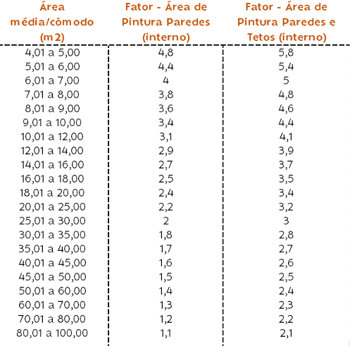 Tabela Fator Área Medida Tabela Fator Área Medida