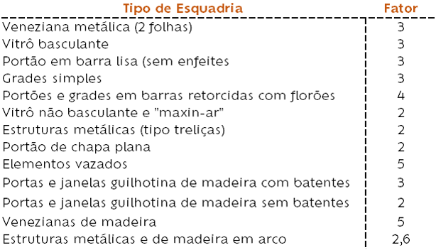 Tabela Fator Esquadria Área Medida Tabela Fator Esquadria Área Medida